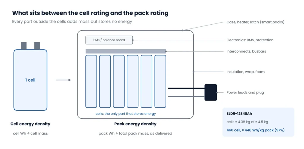 Diagram of a drone battery pack showing cells, busbars, BMS, leads and casing that separate cell and pack energy density