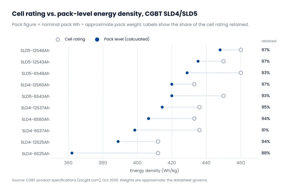 Chart comparing cell rating and pack-level energy density for CGBT SLD4 and SLD5 semi-solid-state drone batteries