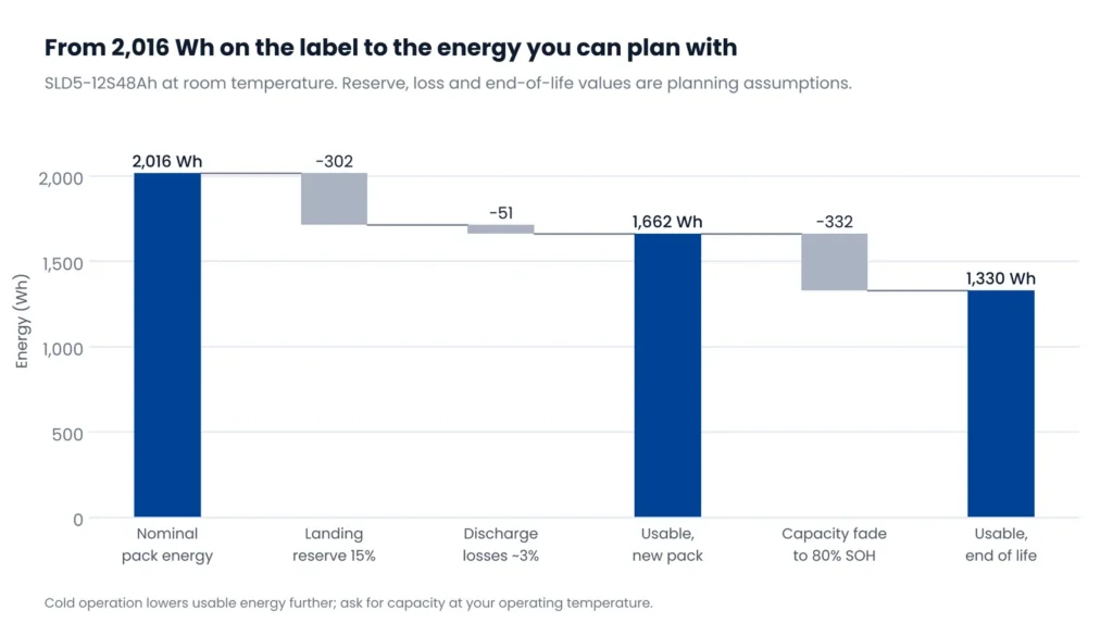 Waterfall chart from 2,016 Wh nominal to usable energy after reserve, discharge losses and ageing for the SLD5-12S48Ah