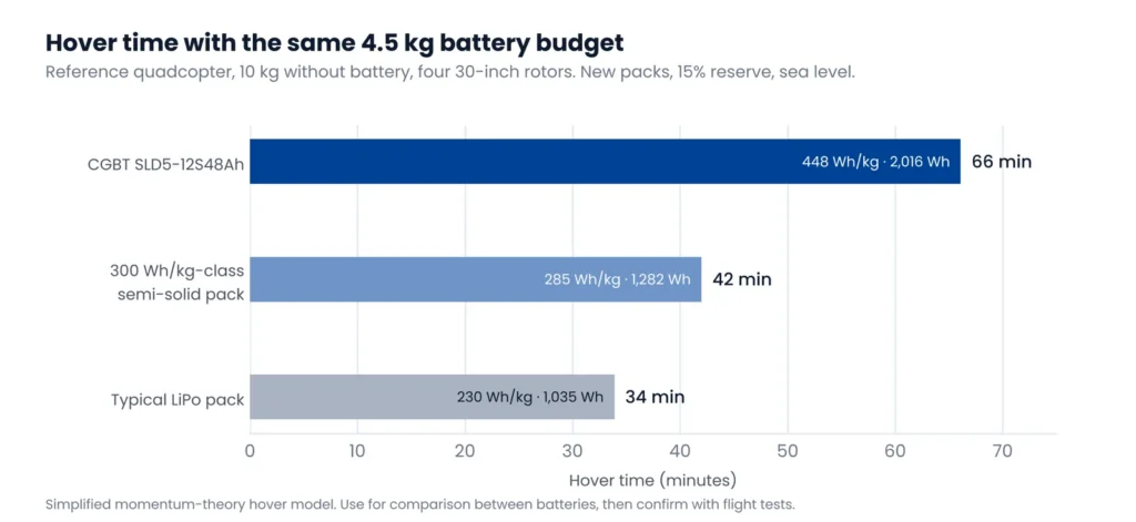 Bar chart of hover time with a 4.5 kg battery: LiPo, 300 Wh/kg semi-solid and 460 Wh/kg CGBT pack