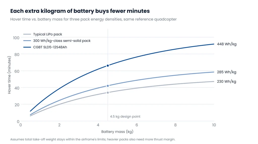 Line chart of drone hover time versus battery mass for three pack energy densities